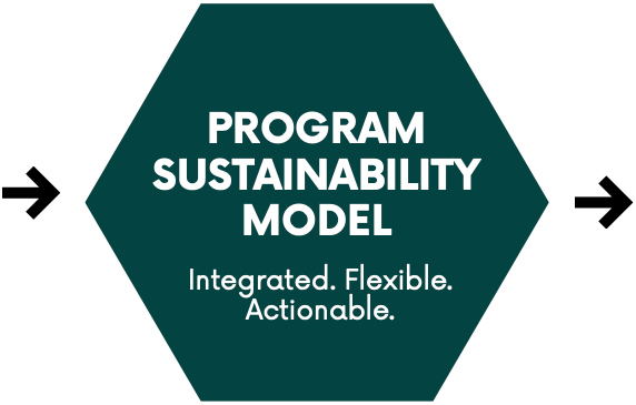Program Sustainability Model: Integrated. Flexible. Actionable.